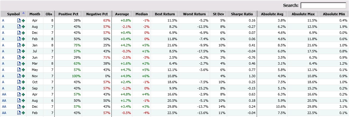 Example of results of the seasonality screener by calendar month.
