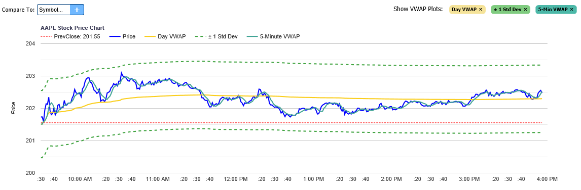 VWAP line chart