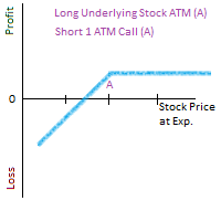 Buy-write ARM call payout diagram