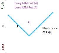 Long ATM straddle payout diagram