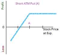 Short ATM put payout diagram