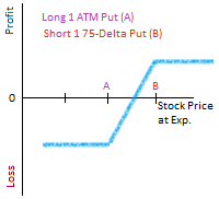 Short Put Spread ATM 75D payout diagram