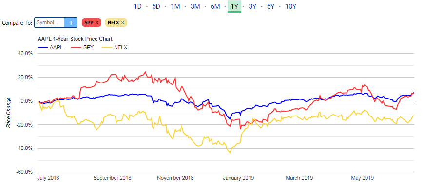 A screenshot of the Advanced Stock Chart 1-Year Symbol Comparison Price Chart
